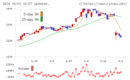 アルファチャート