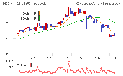 サンコーテクノチャート