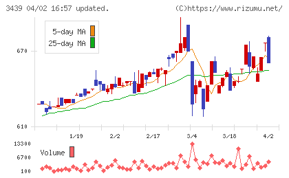 三ツ知チャート