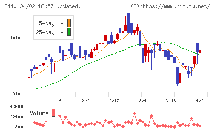 日創プロニティチャート