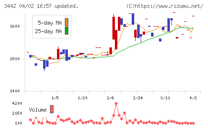 ＭＩＥコーポレーションチャート