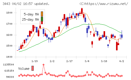 川田テクノロジーズチャート