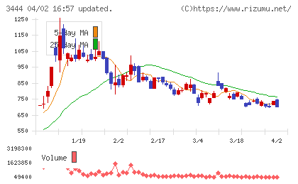 菊池製作所チャート