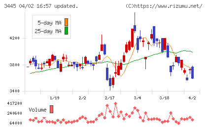 ＲＳ　Ｔｅｃｈｎｏｌｏｇｉｅｓチャート