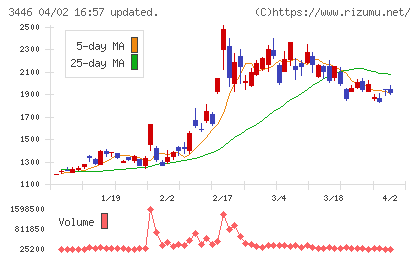ジェイテックコーポレーションチャート
