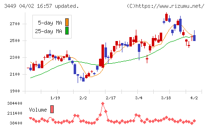テクノフレックスチャート