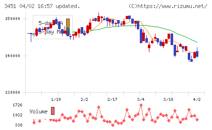 トーセイ・リート投資法人チャート