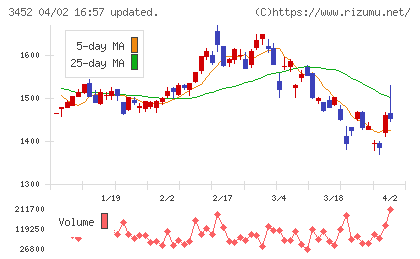 ビーロットチャート