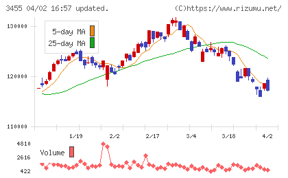 ヘルスケア＆メディカル投資法人チャート
