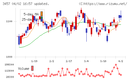 Ａｎｄ　Ｄｏホールディングスチャート