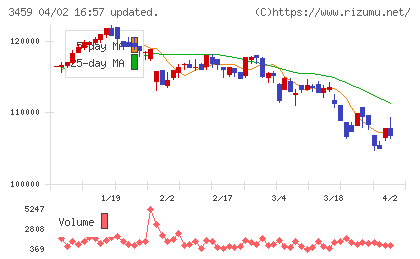 サムティ・レジデンシャル投資法人チャート