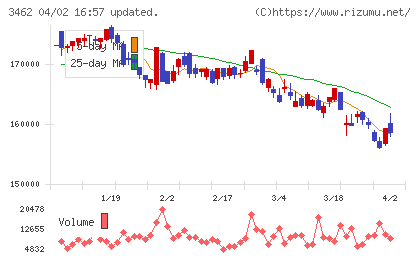 野村不動産マスターファンド投資法人チャート