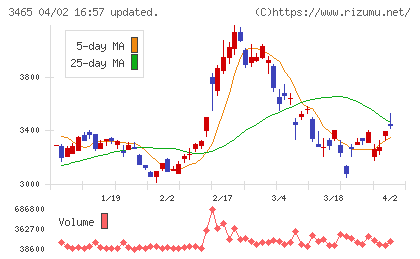 ケイアイスター不動産チャート