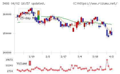 ラサールロジポート投資法人チャート