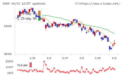 スターアジア不動産投資法人チャート