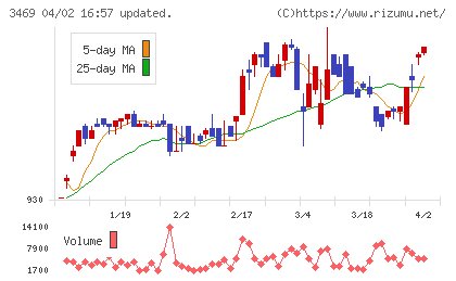 デュアルタップチャート