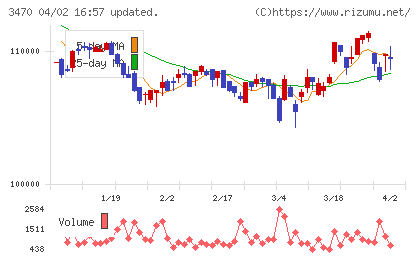 マリモ地方創生リート投資法人チャート