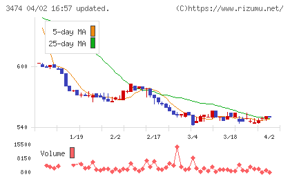 Ｇ−ＦＡＣＴＯＲＹチャート