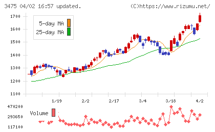 グッドコムアセットチャート