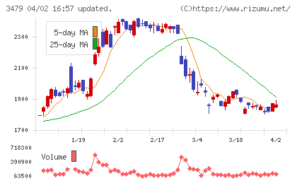 ティーケーピーチャート
