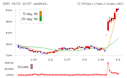 ジェイ・エス・ビーチャート
