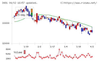 三菱地所物流リート投資法人チャート