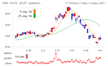 ロードスターキャピタルチャート
