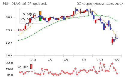 イノベーションホールディングスチャート