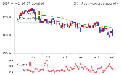 CREロジスティクスファンド投資法人チャート