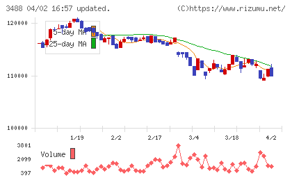 セントラル・リート投資法人チャート