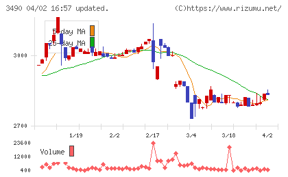 アズ企画設計チャート