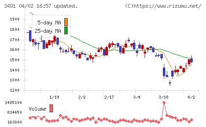 ＧＡ　ｔｅｃｈｎｏｌｏｇｉｅｓチャート