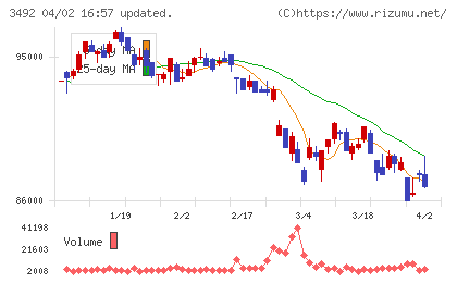 MIRARTH不動産投資法人チャート