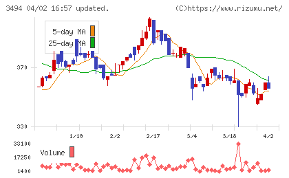 マリオンチャート