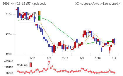 アズームチャート