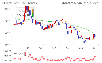 霞ヶ関キャピタルチャート