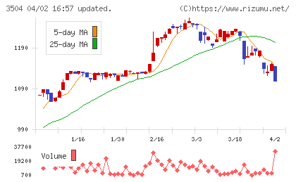 丸八ホールディングスチャート