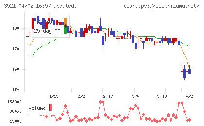 テルマー湯ホールディングスチャート