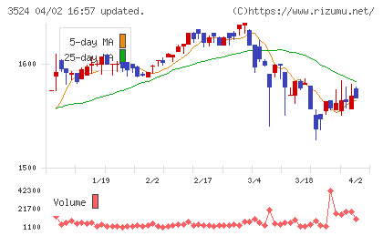 日東製網チャート