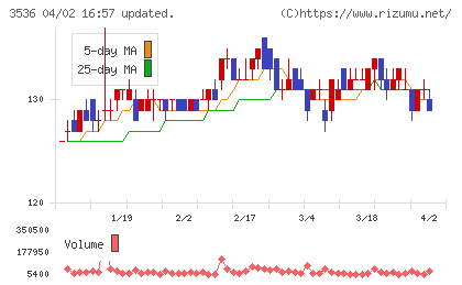 アクサスホールディングスチャート