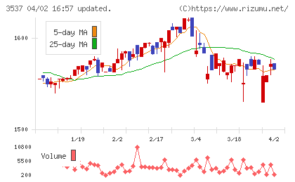 昭栄薬品チャート