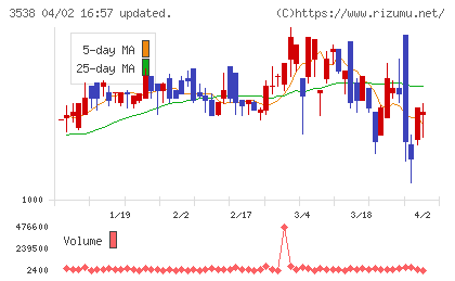 ウイルプラスホールディングスチャート