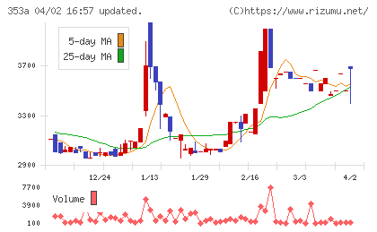 エレベーターコミュニケーションズチャート