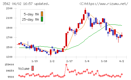 ベガコーポレーションチャート