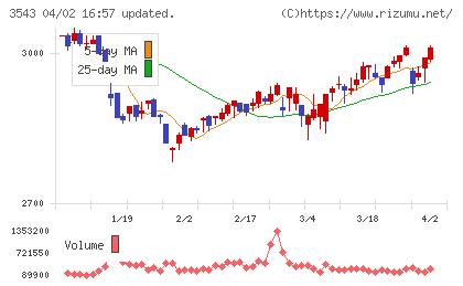 コメダホールディングスチャート