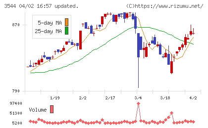 サツドラホールディングスチャート