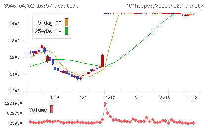アレンザホールディングスチャート