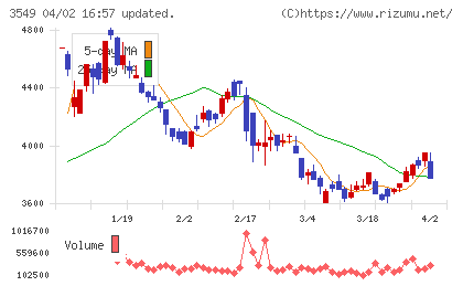 クスリのアオキホールディングスチャート