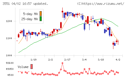 ダイニックチャート
