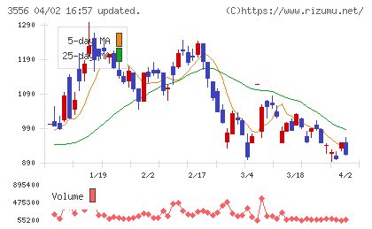 リネットジャパングループチャート